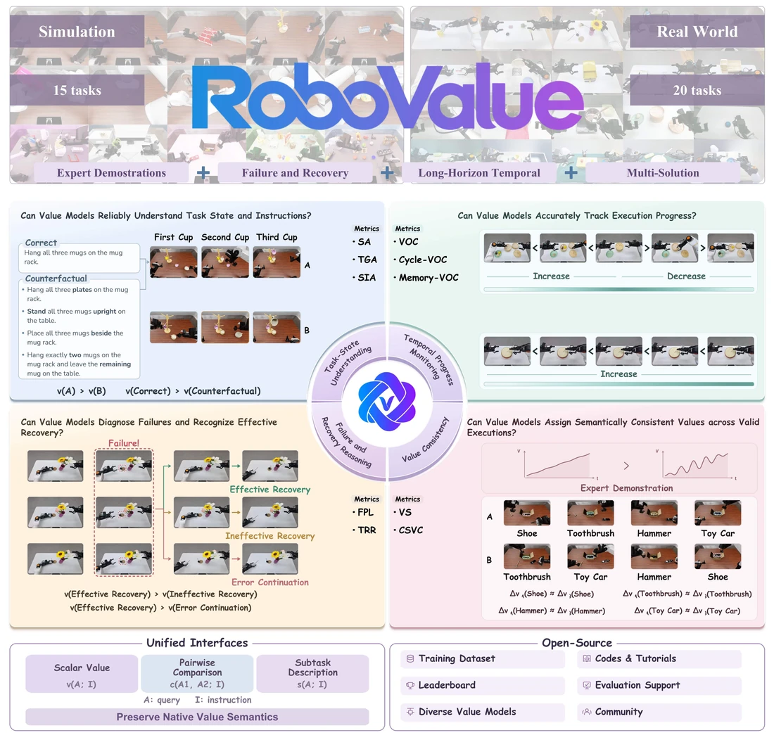 Overview of RoboValue: A Fine-Grained Sim-and-Real Benchmark for Unified Evaluation of Robotic Value Models